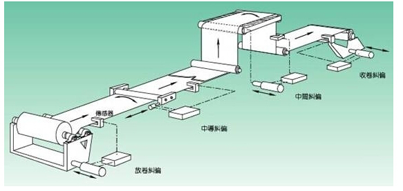 张力控制系统