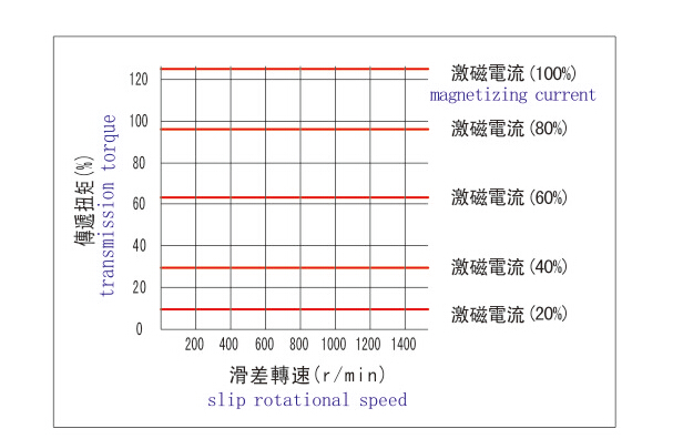磁粉离合器的转速范围 磁粉离合器的转速范围