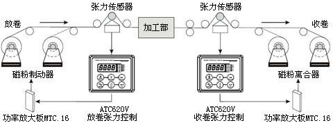 张力控制纠偏系统 张力控制纠偏系统