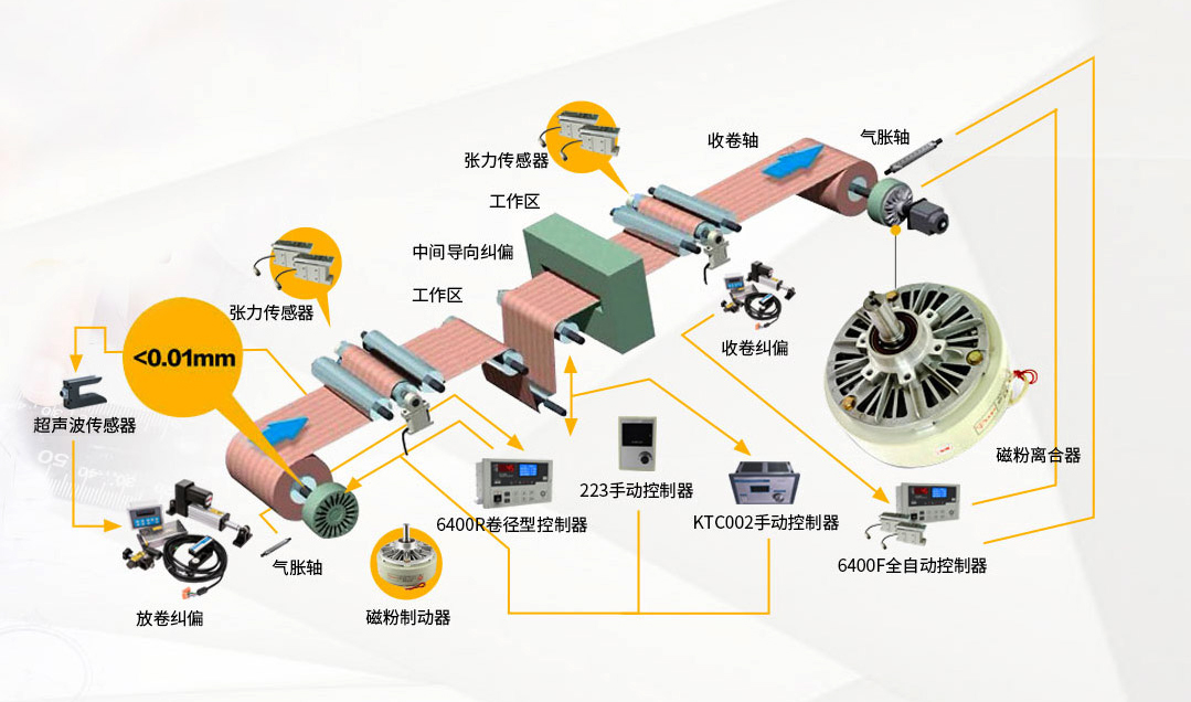 磁粉纠偏系统 磁粉纠偏系统